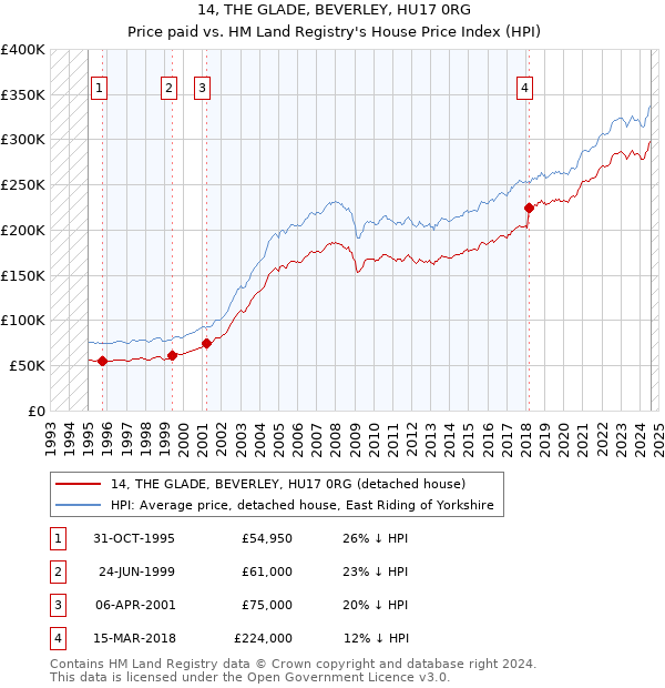 14, THE GLADE, BEVERLEY, HU17 0RG: Price paid vs HM Land Registry's House Price Index