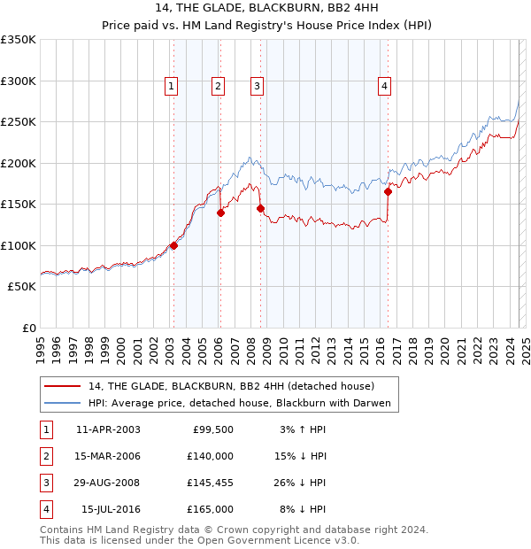 14, THE GLADE, BLACKBURN, BB2 4HH: Price paid vs HM Land Registry's House Price Index