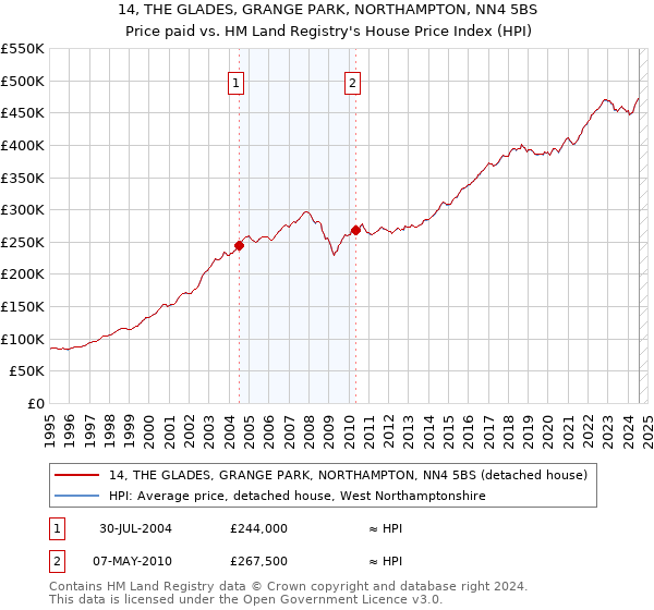 14, THE GLADES, GRANGE PARK, NORTHAMPTON, NN4 5BS: Price paid vs HM Land Registry's House Price Index