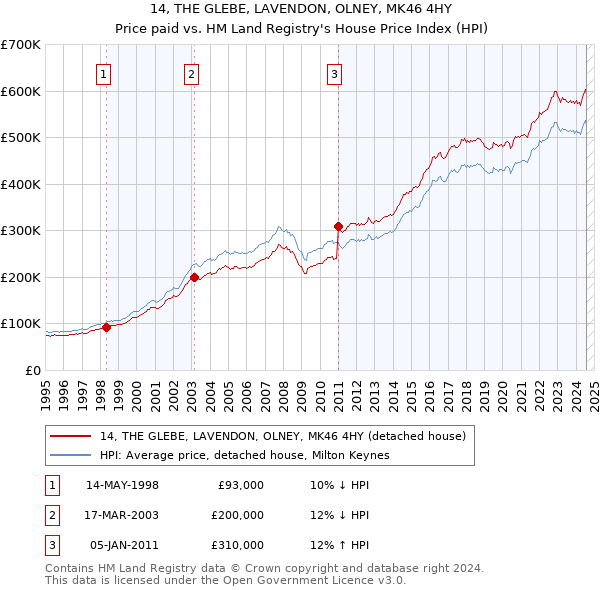 14, THE GLEBE, LAVENDON, OLNEY, MK46 4HY: Price paid vs HM Land Registry's House Price Index