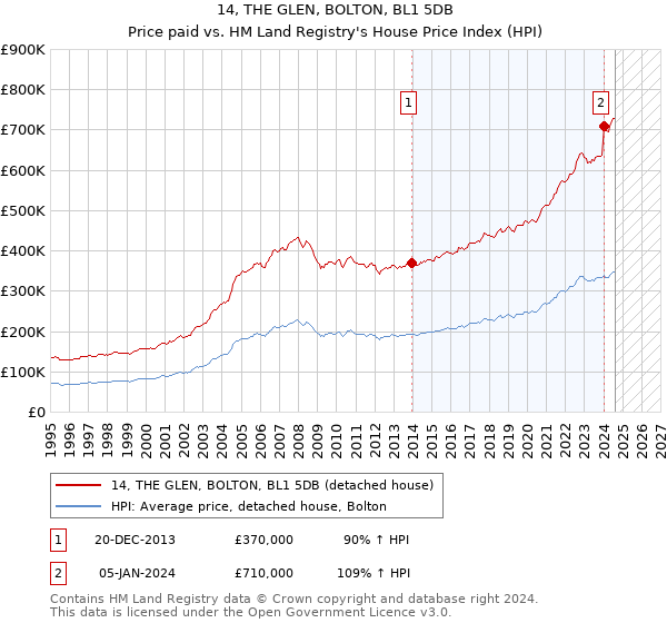 14, THE GLEN, BOLTON, BL1 5DB: Price paid vs HM Land Registry's House Price Index