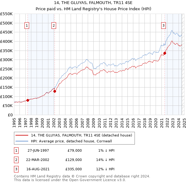 14, THE GLUYAS, FALMOUTH, TR11 4SE: Price paid vs HM Land Registry's House Price Index