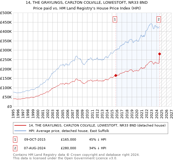 14, THE GRAYLINGS, CARLTON COLVILLE, LOWESTOFT, NR33 8ND: Price paid vs HM Land Registry's House Price Index