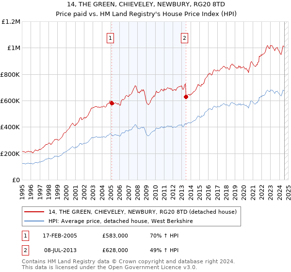 14, THE GREEN, CHIEVELEY, NEWBURY, RG20 8TD: Price paid vs HM Land Registry's House Price Index