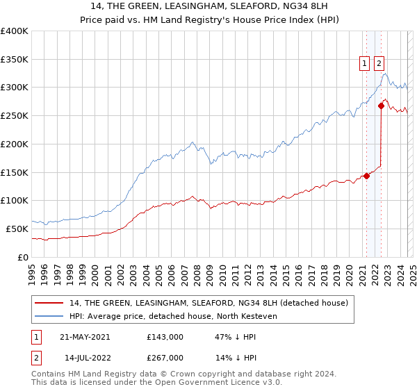 14, THE GREEN, LEASINGHAM, SLEAFORD, NG34 8LH: Price paid vs HM Land Registry's House Price Index