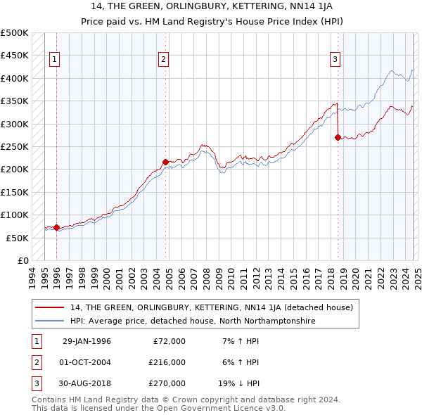 14, THE GREEN, ORLINGBURY, KETTERING, NN14 1JA: Price paid vs HM Land Registry's House Price Index