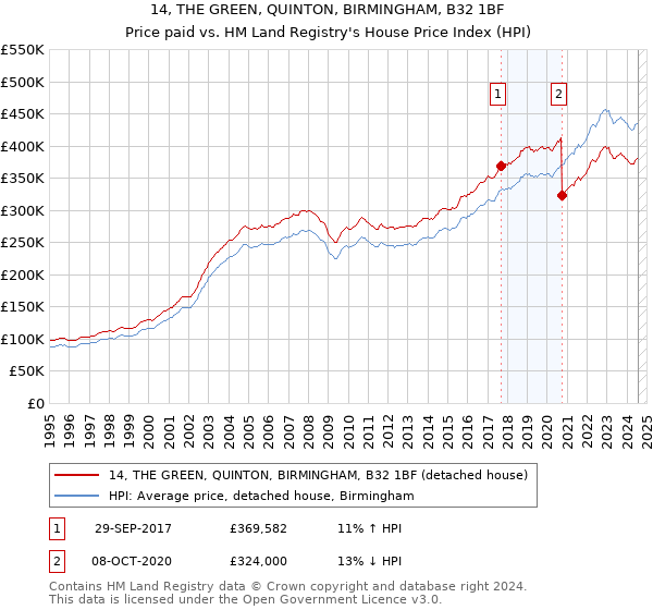 14, THE GREEN, QUINTON, BIRMINGHAM, B32 1BF: Price paid vs HM Land Registry's House Price Index