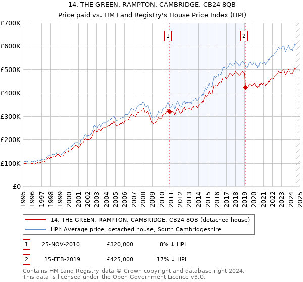 14, THE GREEN, RAMPTON, CAMBRIDGE, CB24 8QB: Price paid vs HM Land Registry's House Price Index