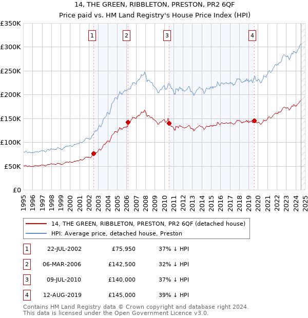 14, THE GREEN, RIBBLETON, PRESTON, PR2 6QF: Price paid vs HM Land Registry's House Price Index