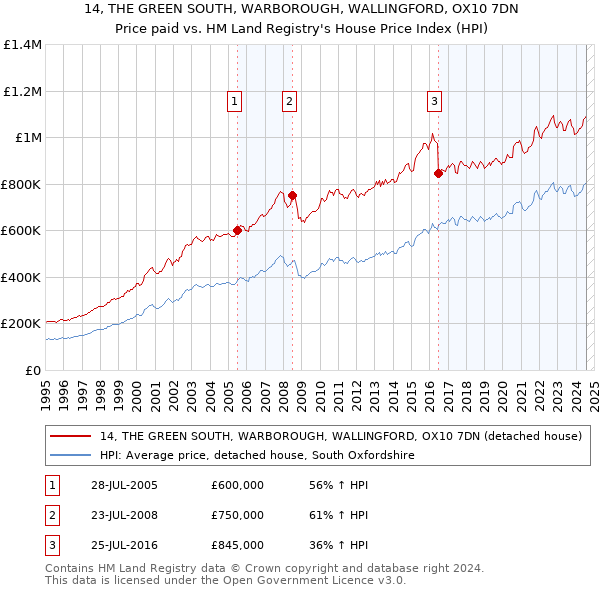 14, THE GREEN SOUTH, WARBOROUGH, WALLINGFORD, OX10 7DN: Price paid vs HM Land Registry's House Price Index