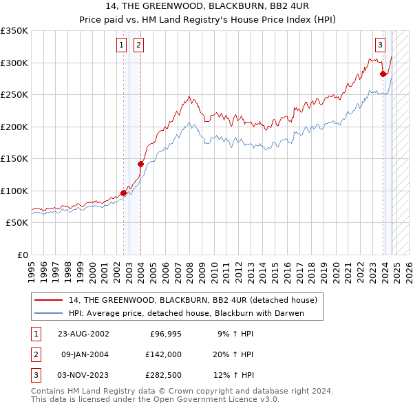 14, THE GREENWOOD, BLACKBURN, BB2 4UR: Price paid vs HM Land Registry's House Price Index