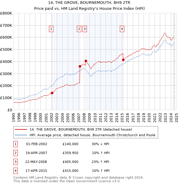 14, THE GROVE, BOURNEMOUTH, BH9 2TR: Price paid vs HM Land Registry's House Price Index