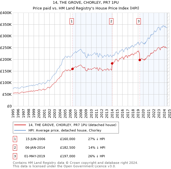 14, THE GROVE, CHORLEY, PR7 1PU: Price paid vs HM Land Registry's House Price Index