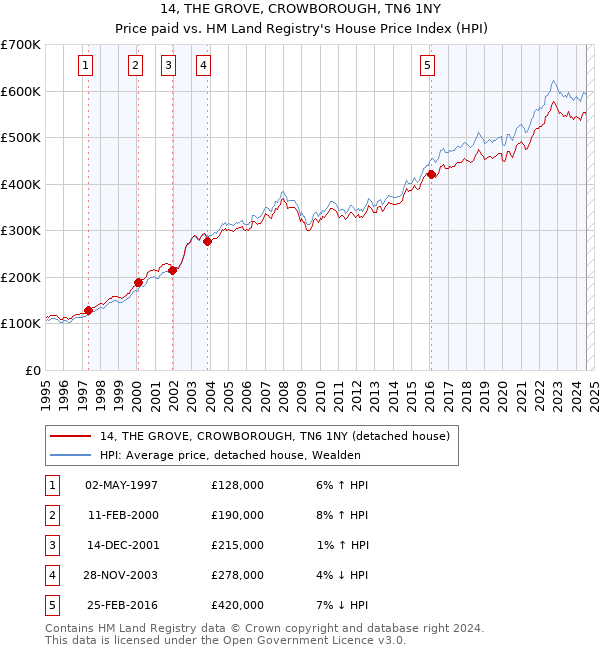 14, THE GROVE, CROWBOROUGH, TN6 1NY: Price paid vs HM Land Registry's House Price Index