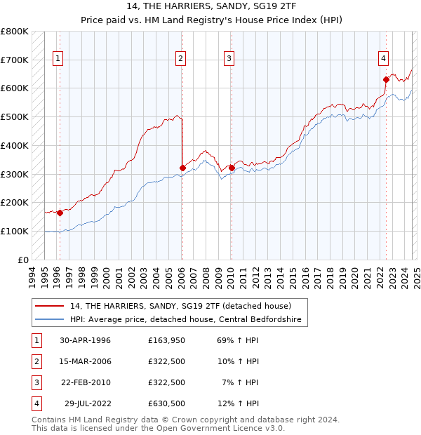 14, THE HARRIERS, SANDY, SG19 2TF: Price paid vs HM Land Registry's House Price Index