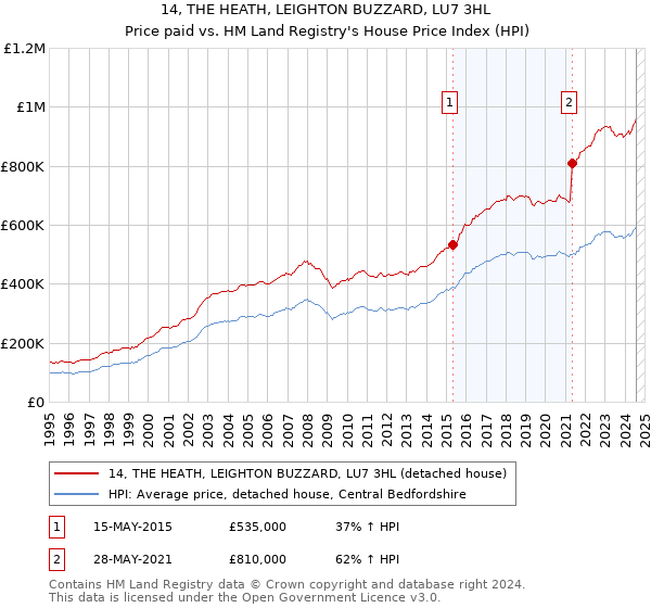 14, THE HEATH, LEIGHTON BUZZARD, LU7 3HL: Price paid vs HM Land Registry's House Price Index