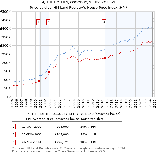 14, THE HOLLIES, OSGODBY, SELBY, YO8 5ZU: Price paid vs HM Land Registry's House Price Index