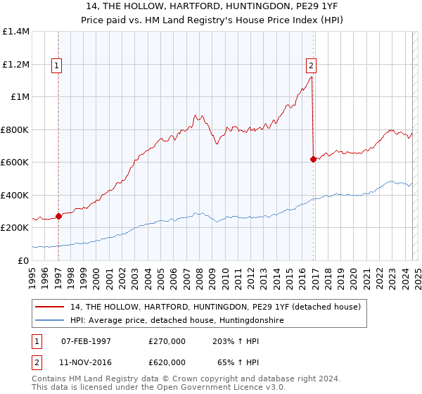 14, THE HOLLOW, HARTFORD, HUNTINGDON, PE29 1YF: Price paid vs HM Land Registry's House Price Index