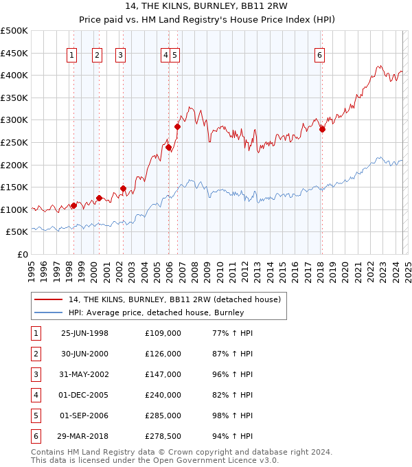 14, THE KILNS, BURNLEY, BB11 2RW: Price paid vs HM Land Registry's House Price Index