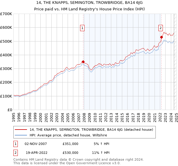 14, THE KNAPPS, SEMINGTON, TROWBRIDGE, BA14 6JG: Price paid vs HM Land Registry's House Price Index