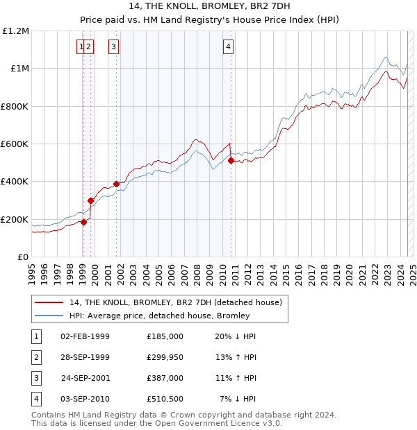 14, THE KNOLL, BROMLEY, BR2 7DH: Price paid vs HM Land Registry's House Price Index