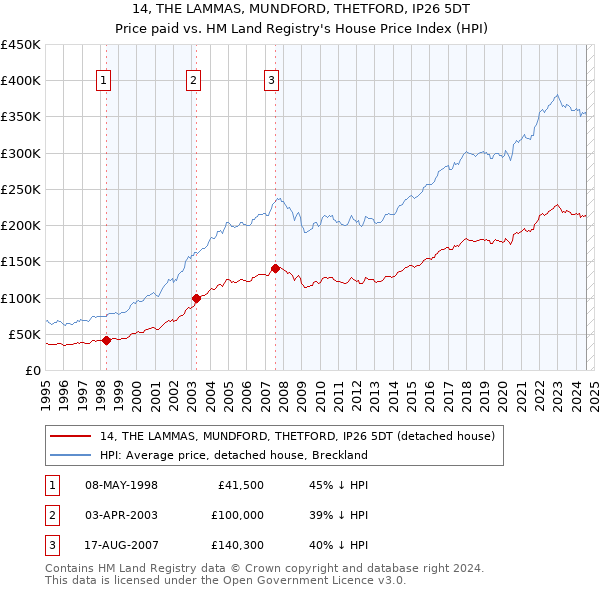 14, THE LAMMAS, MUNDFORD, THETFORD, IP26 5DT: Price paid vs HM Land Registry's House Price Index