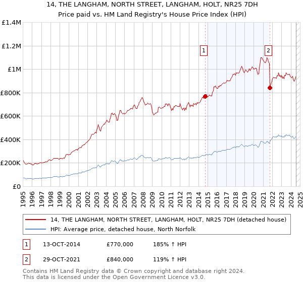 14, THE LANGHAM, NORTH STREET, LANGHAM, HOLT, NR25 7DH: Price paid vs HM Land Registry's House Price Index