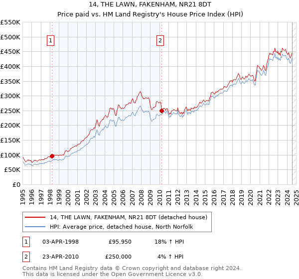 14, THE LAWN, FAKENHAM, NR21 8DT: Price paid vs HM Land Registry's House Price Index