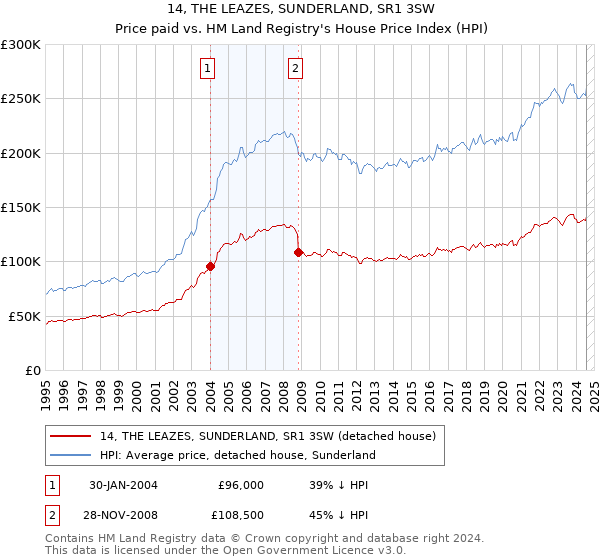 14, THE LEAZES, SUNDERLAND, SR1 3SW: Price paid vs HM Land Registry's House Price Index