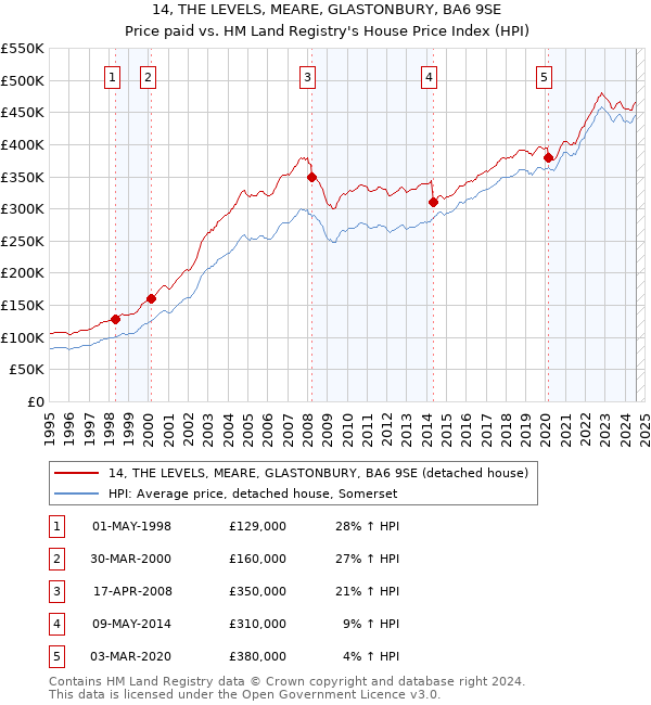 14, THE LEVELS, MEARE, GLASTONBURY, BA6 9SE: Price paid vs HM Land Registry's House Price Index