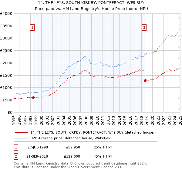 14, THE LEYS, SOUTH KIRKBY, PONTEFRACT, WF9 3UY: Price paid vs HM Land Registry's House Price Index