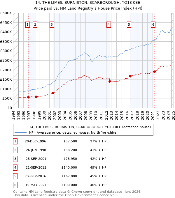 14, THE LIMES, BURNISTON, SCARBOROUGH, YO13 0EE: Price paid vs HM Land Registry's House Price Index