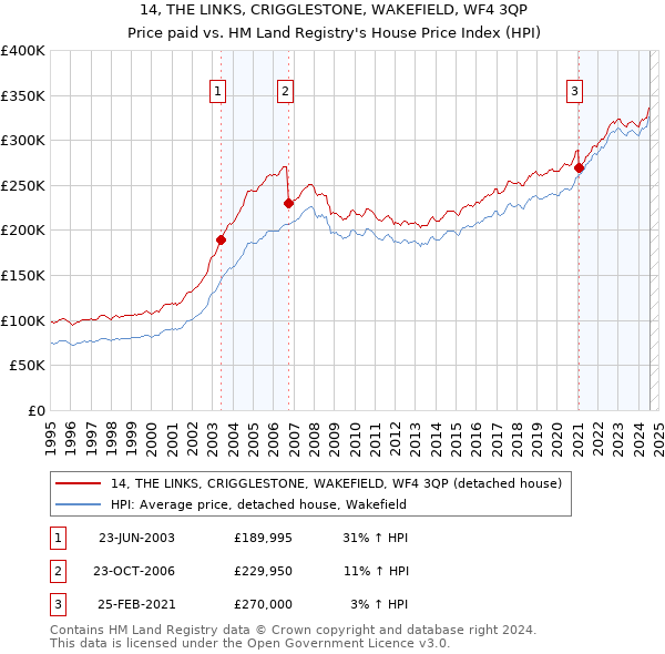 14, THE LINKS, CRIGGLESTONE, WAKEFIELD, WF4 3QP: Price paid vs HM Land Registry's House Price Index