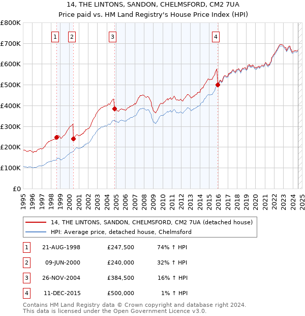 14, THE LINTONS, SANDON, CHELMSFORD, CM2 7UA: Price paid vs HM Land Registry's House Price Index