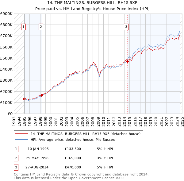 14, THE MALTINGS, BURGESS HILL, RH15 9XF: Price paid vs HM Land Registry's House Price Index