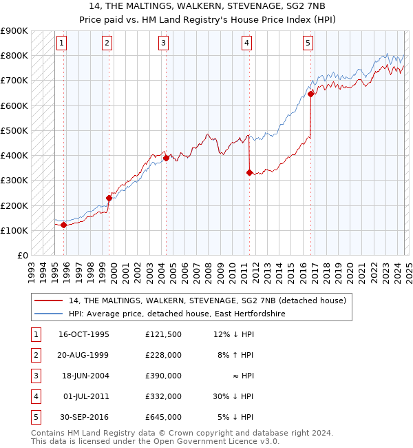 14, THE MALTINGS, WALKERN, STEVENAGE, SG2 7NB: Price paid vs HM Land Registry's House Price Index