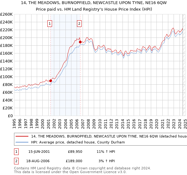 14, THE MEADOWS, BURNOPFIELD, NEWCASTLE UPON TYNE, NE16 6QW: Price paid vs HM Land Registry's House Price Index