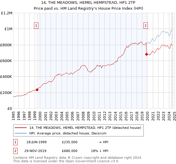 14, THE MEADOWS, HEMEL HEMPSTEAD, HP1 2TP: Price paid vs HM Land Registry's House Price Index