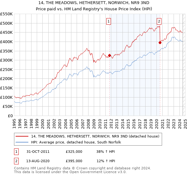 14, THE MEADOWS, HETHERSETT, NORWICH, NR9 3ND: Price paid vs HM Land Registry's House Price Index