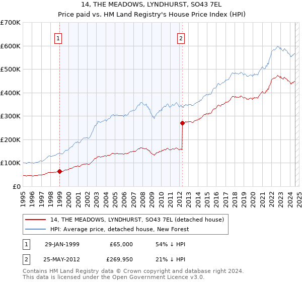 14, THE MEADOWS, LYNDHURST, SO43 7EL: Price paid vs HM Land Registry's House Price Index