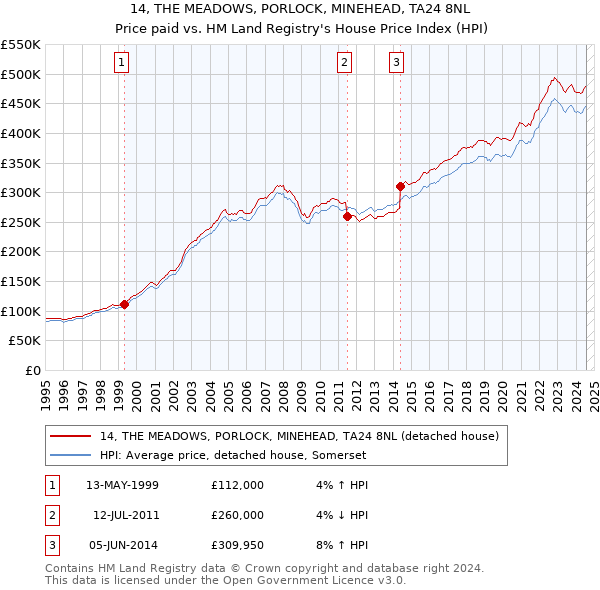 14, THE MEADOWS, PORLOCK, MINEHEAD, TA24 8NL: Price paid vs HM Land Registry's House Price Index