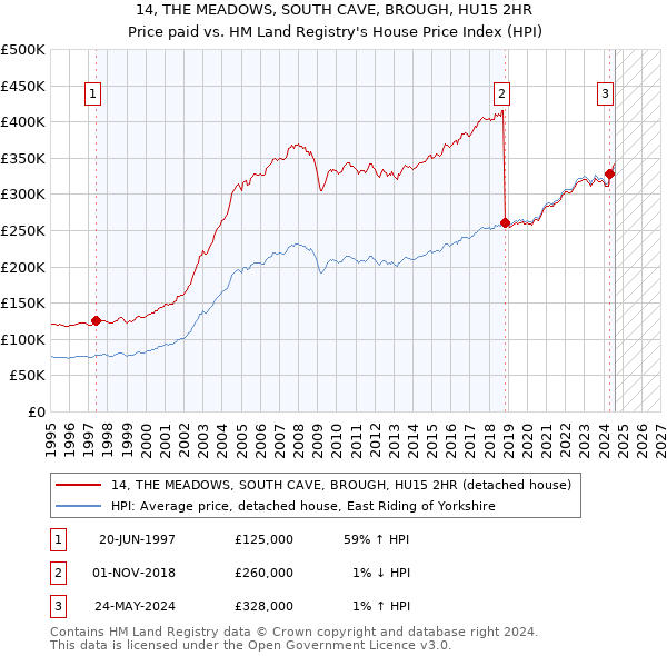 14, THE MEADOWS, SOUTH CAVE, BROUGH, HU15 2HR: Price paid vs HM Land Registry's House Price Index