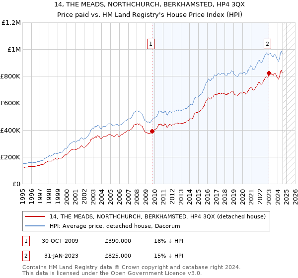 14, THE MEADS, NORTHCHURCH, BERKHAMSTED, HP4 3QX: Price paid vs HM Land Registry's House Price Index