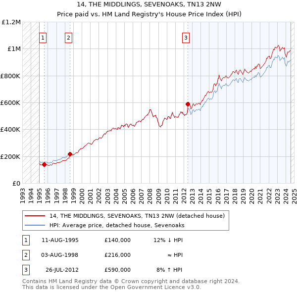 14, THE MIDDLINGS, SEVENOAKS, TN13 2NW: Price paid vs HM Land Registry's House Price Index