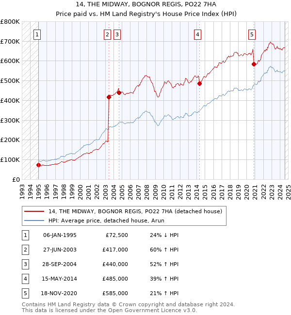 14, THE MIDWAY, BOGNOR REGIS, PO22 7HA: Price paid vs HM Land Registry's House Price Index