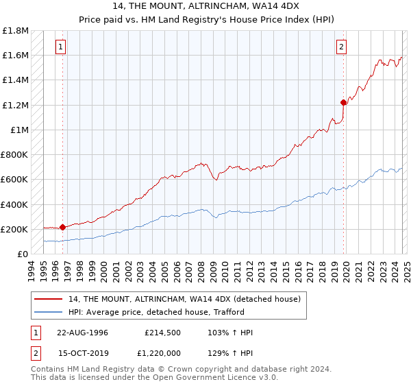 14, THE MOUNT, ALTRINCHAM, WA14 4DX: Price paid vs HM Land Registry's House Price Index