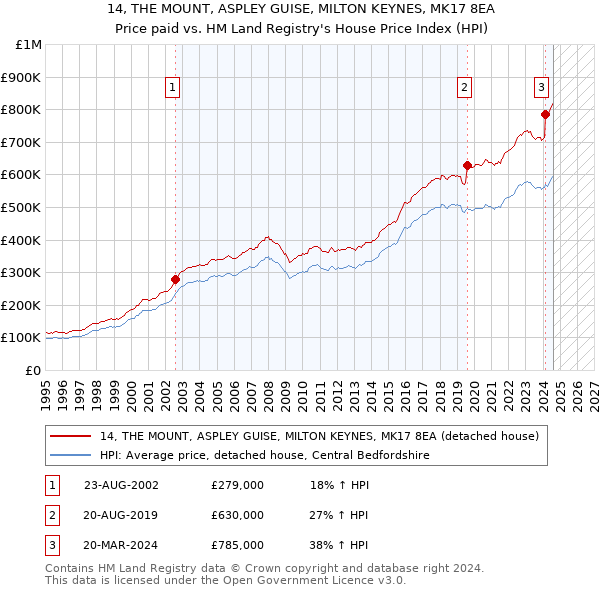 14, THE MOUNT, ASPLEY GUISE, MILTON KEYNES, MK17 8EA: Price paid vs HM Land Registry's House Price Index