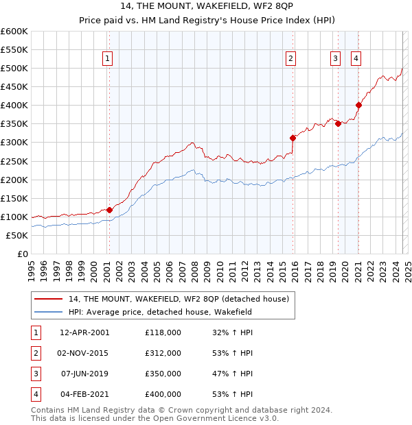 14, THE MOUNT, WAKEFIELD, WF2 8QP: Price paid vs HM Land Registry's House Price Index