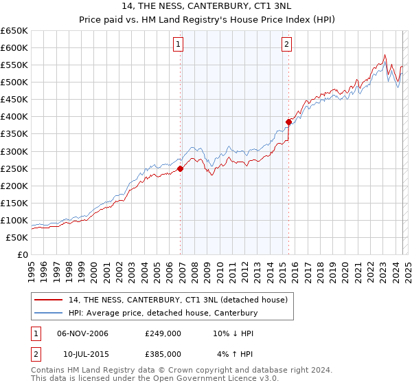 14, THE NESS, CANTERBURY, CT1 3NL: Price paid vs HM Land Registry's House Price Index