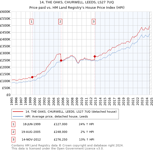 14, THE OAKS, CHURWELL, LEEDS, LS27 7UQ: Price paid vs HM Land Registry's House Price Index